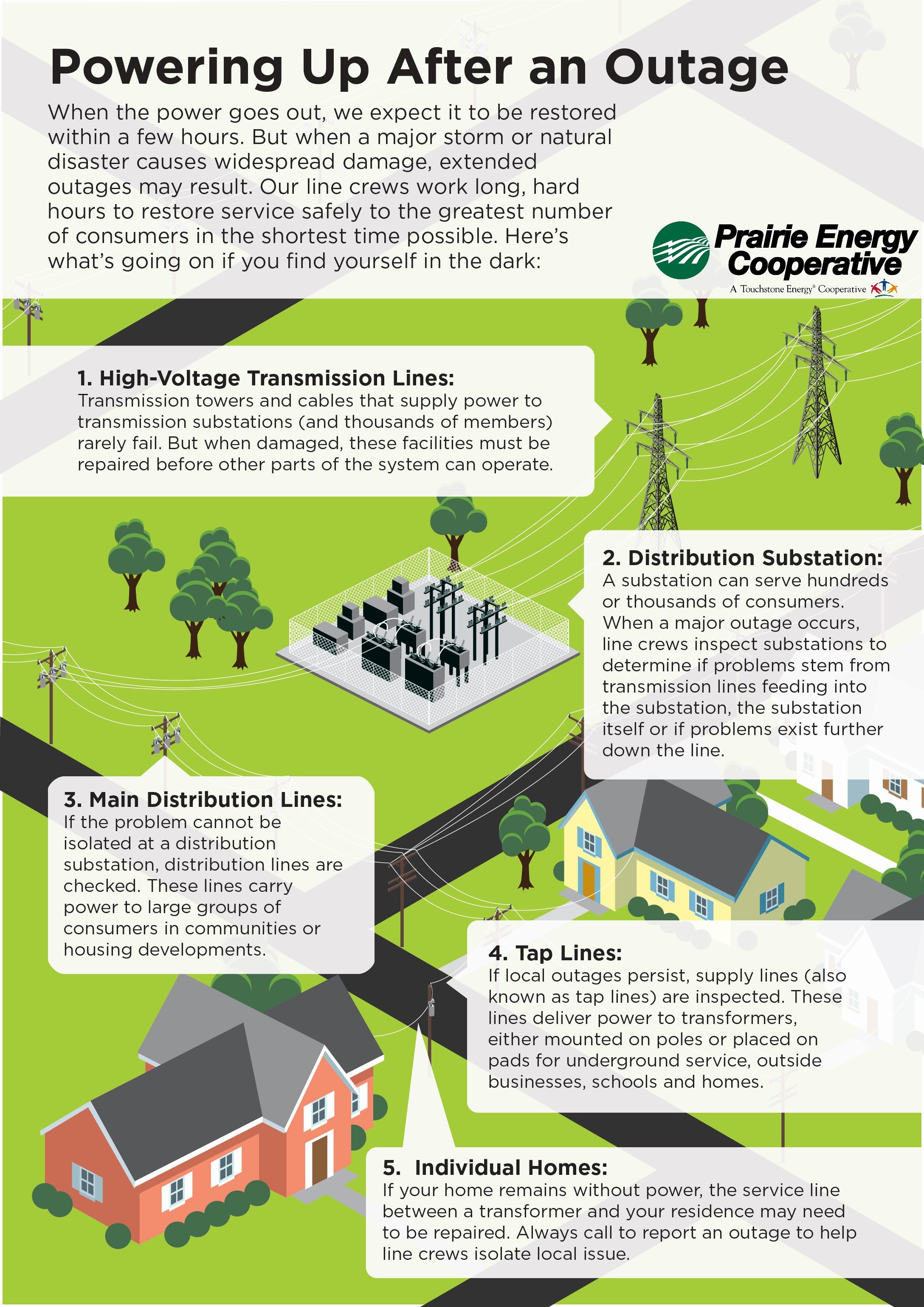 https://www.prairieenergy.coop/sites/default/files/2021-09/Powering%20Up%20After%20an%20Outage%20.jpg