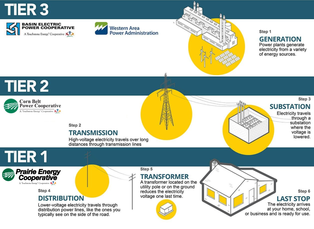 Generation, transmission, distribution