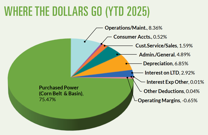 Where the dollars go pie chart