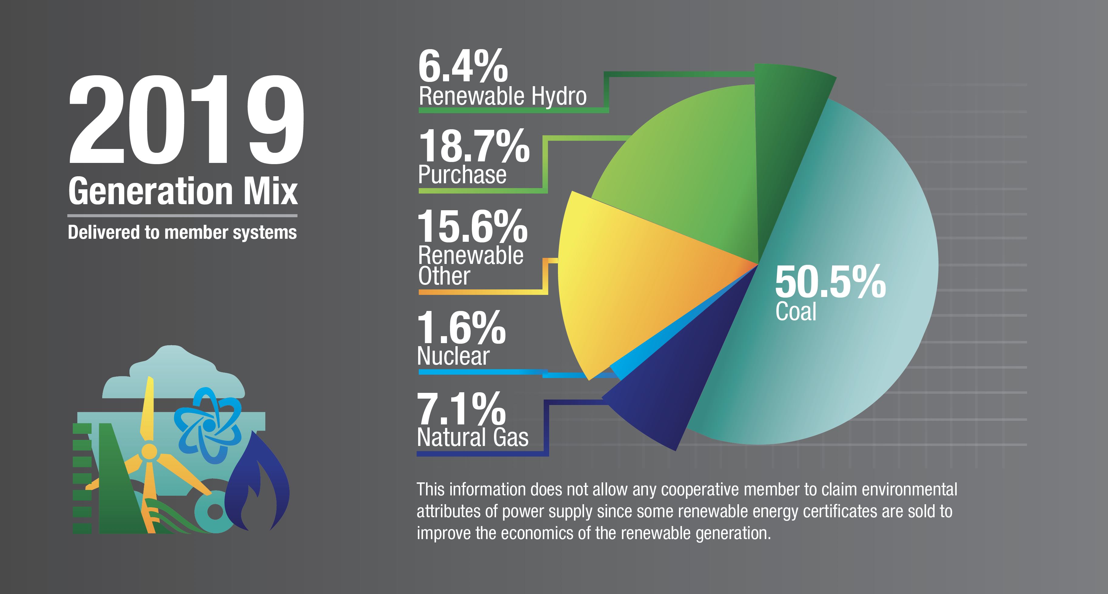 The energy Prairie Energy distributes to our member-owners is mix of coal, natural gas, hydro, fuel oil, wind, and solar energy resources